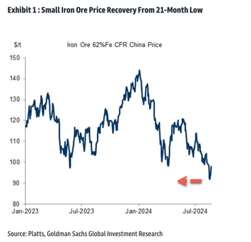 china steel mill profits collapse goldman issues bleak outlook for iron ore 