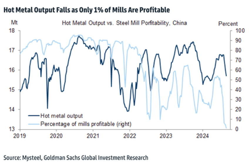 china steel mill profits collapse goldman issues bleak outlook for iron ore 