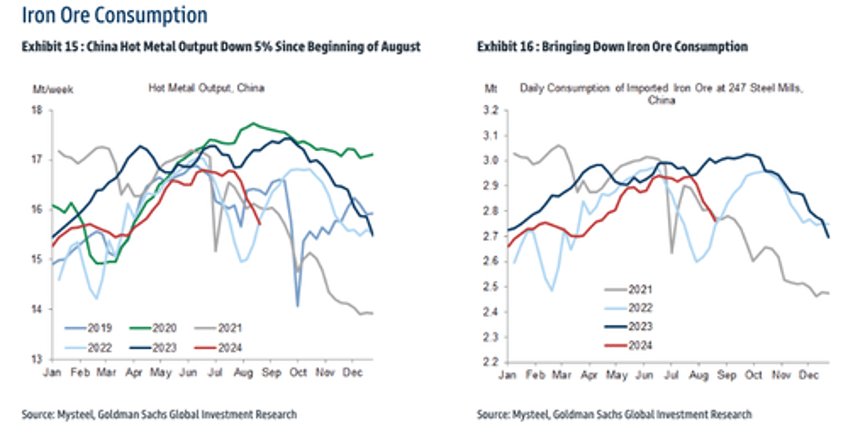 china steel mill profits collapse goldman issues bleak outlook for iron ore 