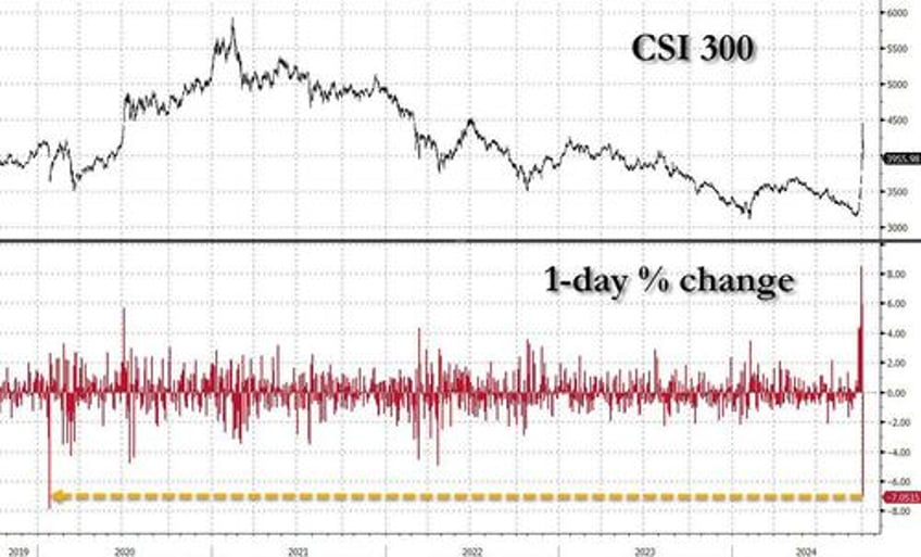 china stocks crash most since covid as desperate investors bet on saturday mof bazooka announcement