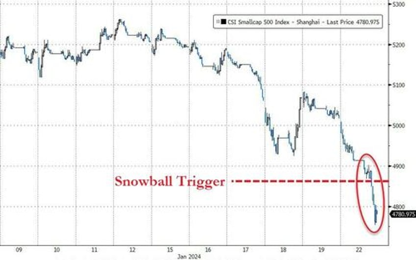 china stocks crash through snowball derivatives trigger levels overnight