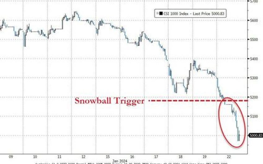 china stocks crash through snowball derivatives trigger levels overnight