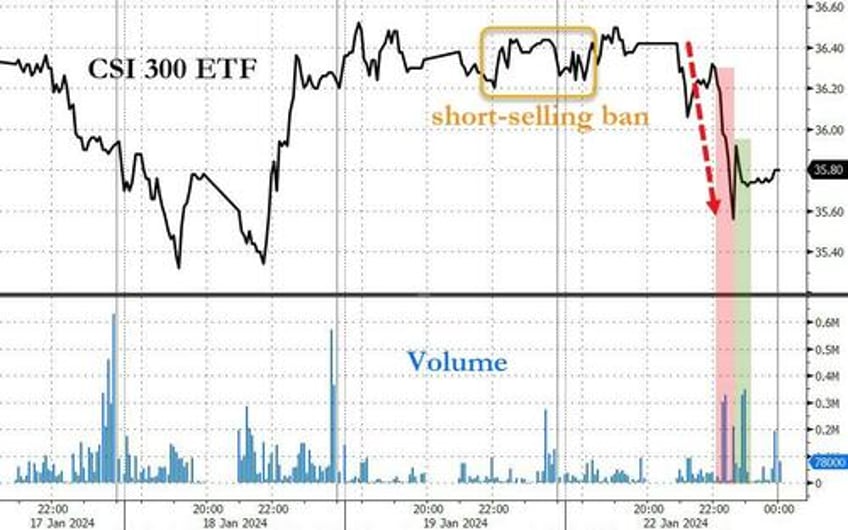 china stocks crash through snowball derivatives trigger levels overnight