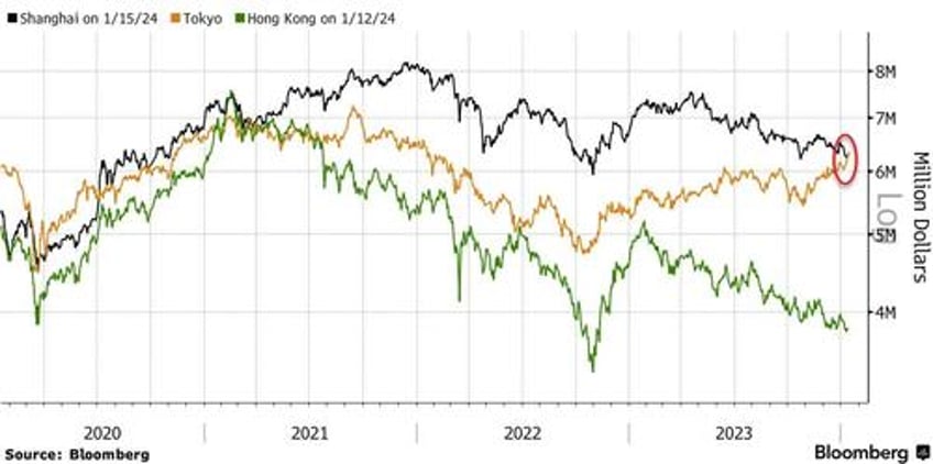 china stocks hit rock bottom after 63 trillion market loss brokers suspend short selling