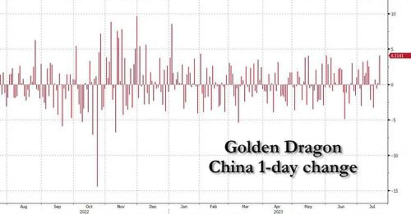 china stocks surge after politburo meeting more dovish than expected