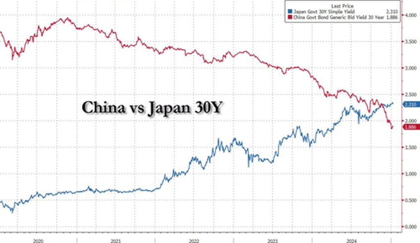 china suspends qe to reverse crashing yields as stocks enter bear market