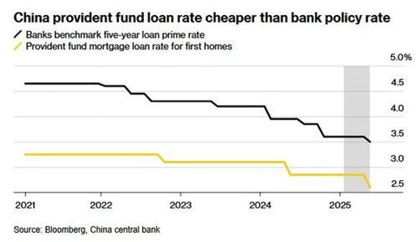 china taps 15 trillion fund to offer cheap mortgages boost housing demand 