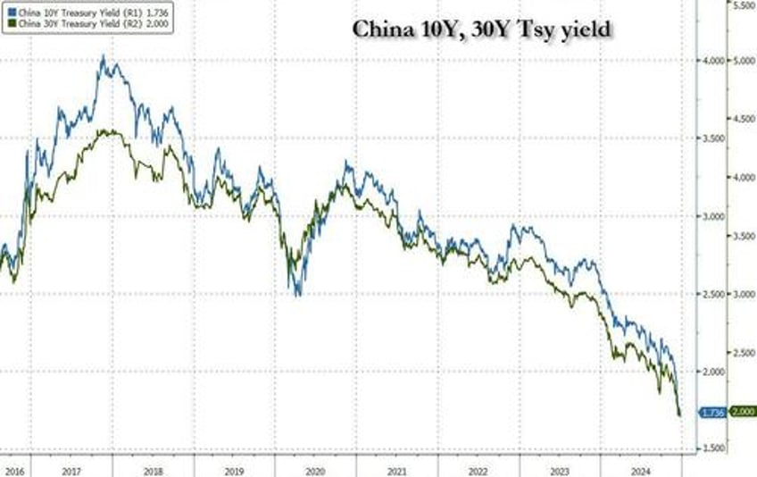 china to issue record 3 trillion yuan in special treasury bonds to boost economy