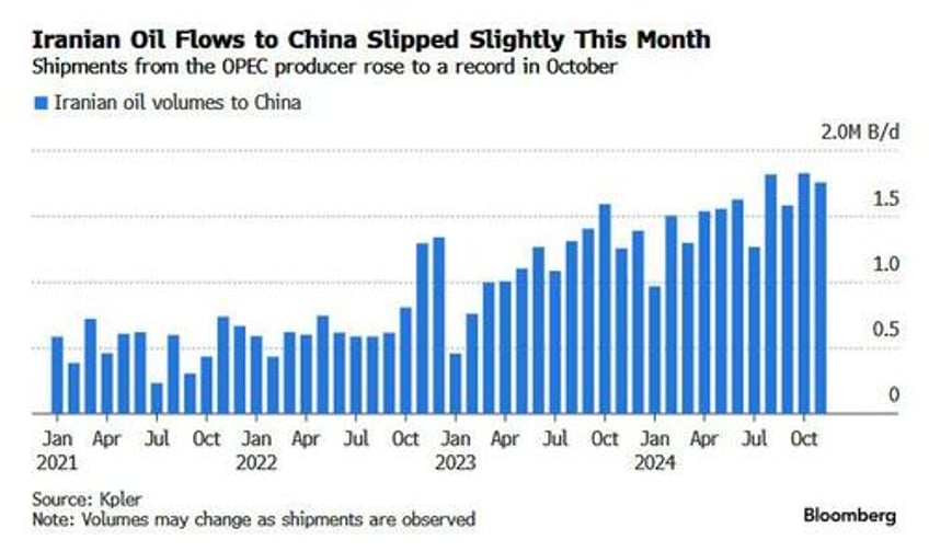china to shun iranian oil on mounting trump sanction fears