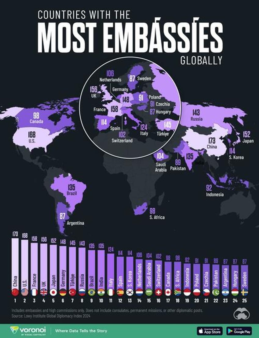 china trumps us as most diplomatic nation in the world