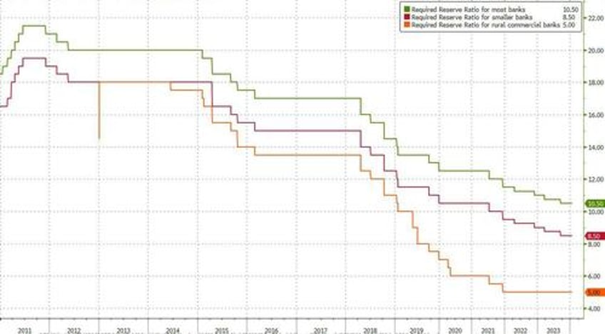 china unexpectedly cuts required reserve ratio in desperate bid to contain market collapse