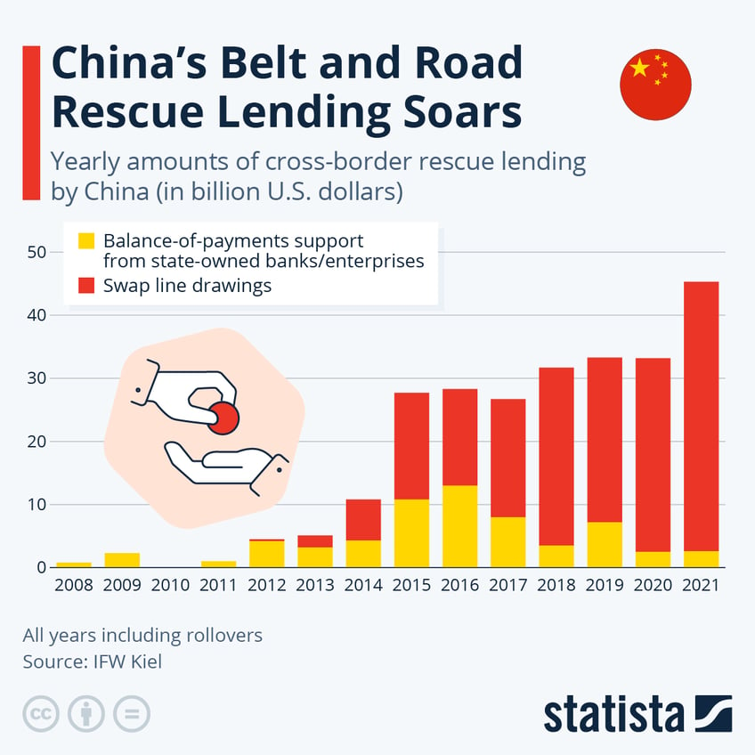 chinas belt and road rescue lending soars