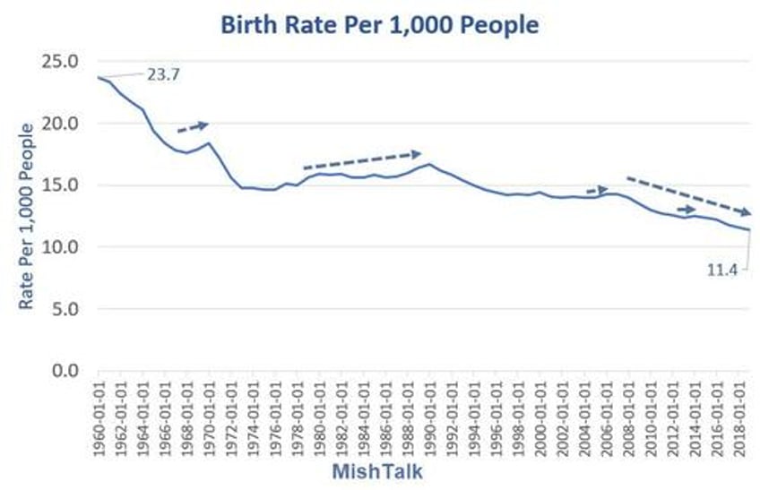 chinas birth rate plummets 10 to lowest on record