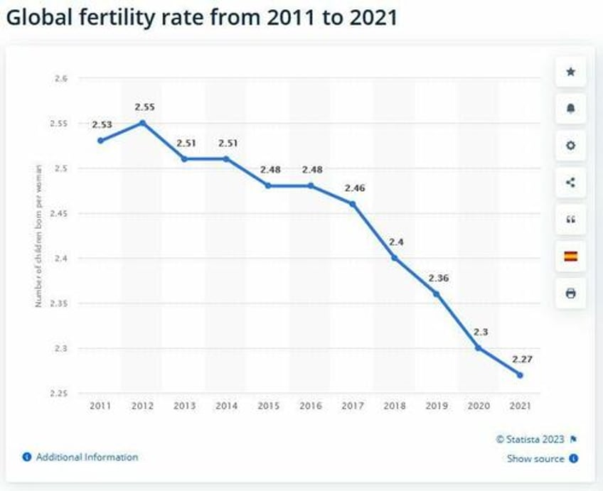 chinas birth rate plummets 10 to lowest on record