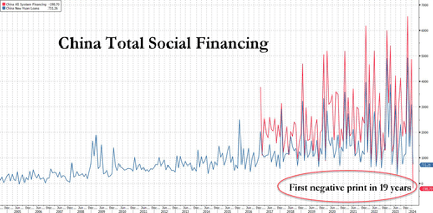 chinas broadest credit metric just turned negative for the first time since 2005