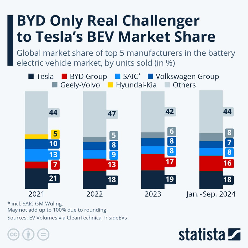 Infographic: Tesla and BYD Claim a Third of the Global BEV Market | Statista