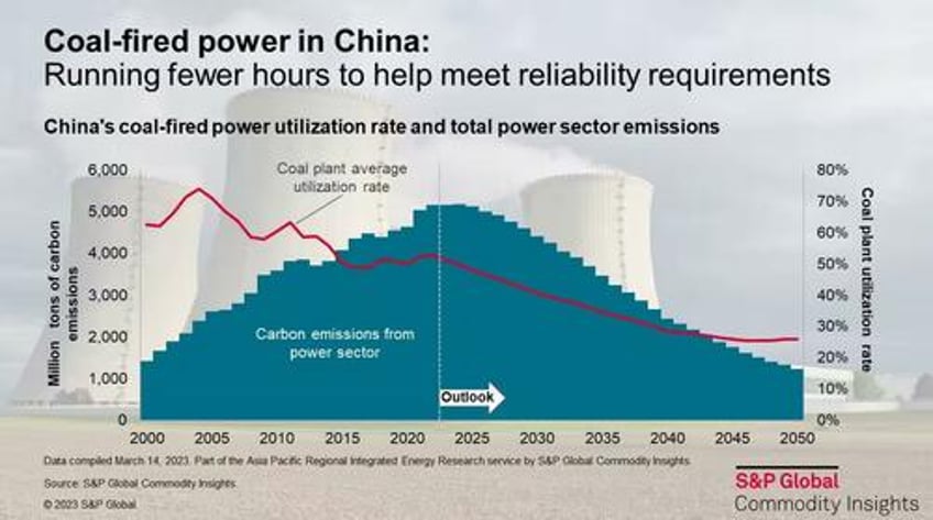 chinas coal production hit a new record high in 2023