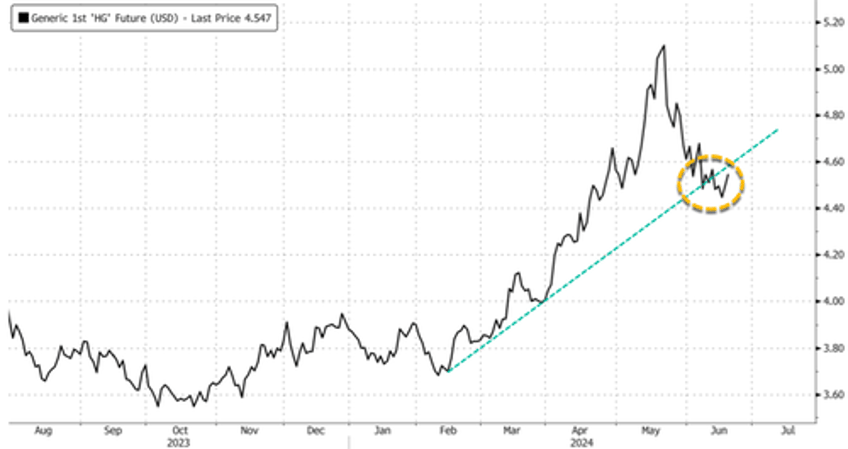 chinas copper exports jump to record on export arbitrage 