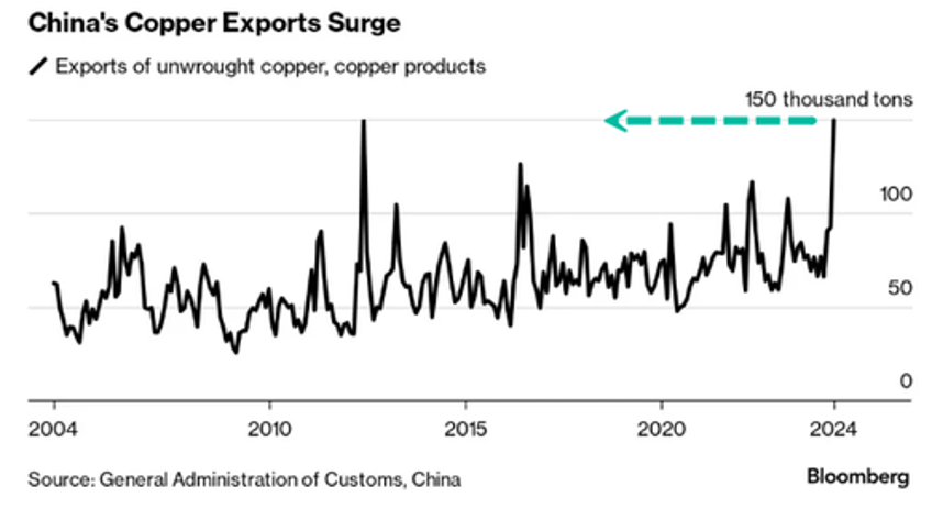 chinas copper exports jump to record on export arbitrage 