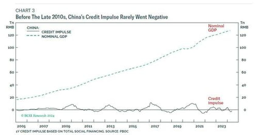 chinas credit impulse loses its mojo