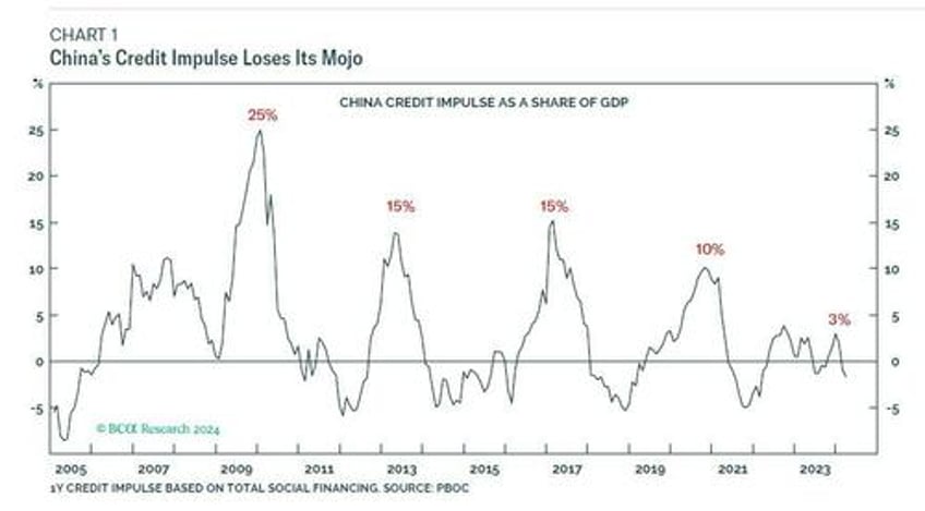 chinas credit impulse loses its mojo