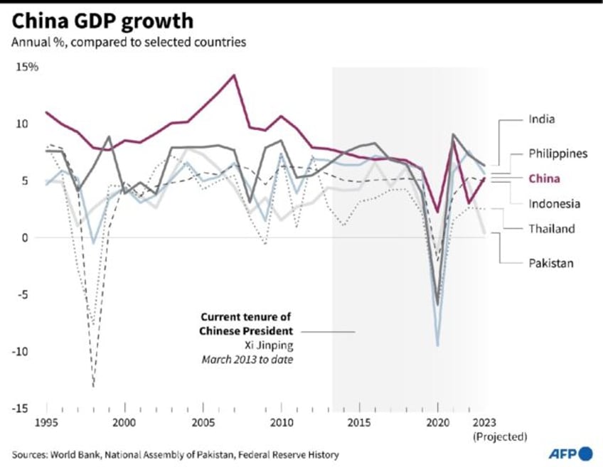 China GDP growth