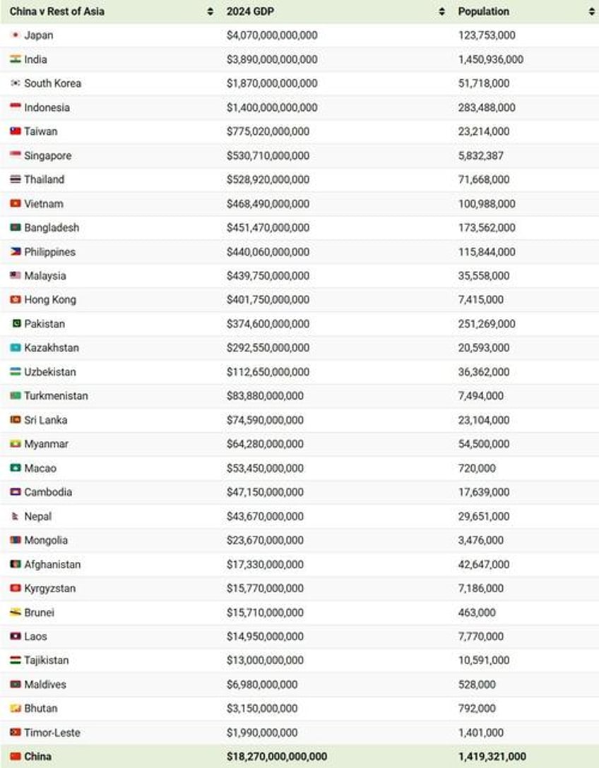 chinas economy is larger than 30 asian economies combined