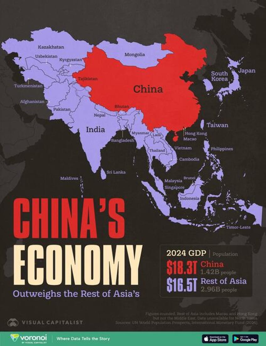 chinas economy is larger than 30 asian economies combined