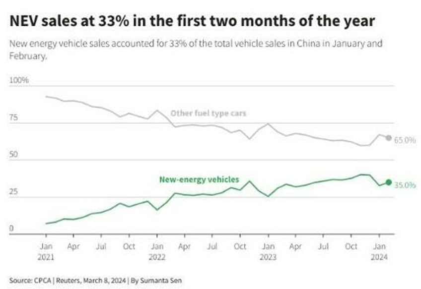 chinas ev market starts 2024 with bev sales slowing and even more price cuts