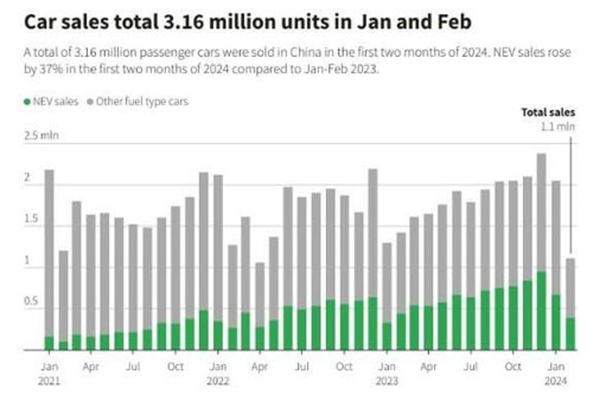 chinas ev market starts 2024 with bev sales slowing and even more price cuts