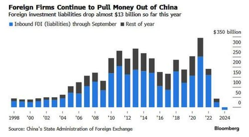 chinas foreign direct investment set for first negative year in history