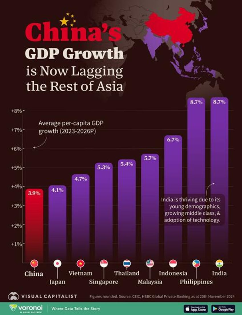 chinas gdp growth is now lagging the rest of asia