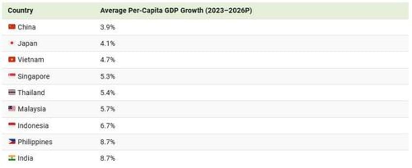 chinas gdp growth is now lagging the rest of asia