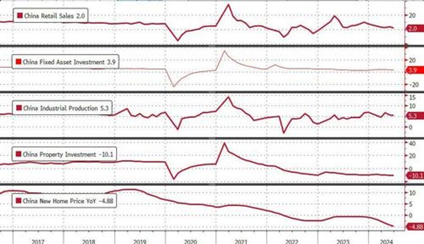 chinas gdp growth unexpectedly tumbles as new home prices plunge most in 9 years