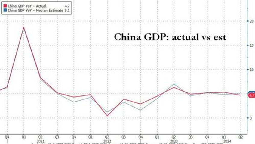 chinas gdp growth unexpectedly tumbles as new home prices plunge most in 9 years