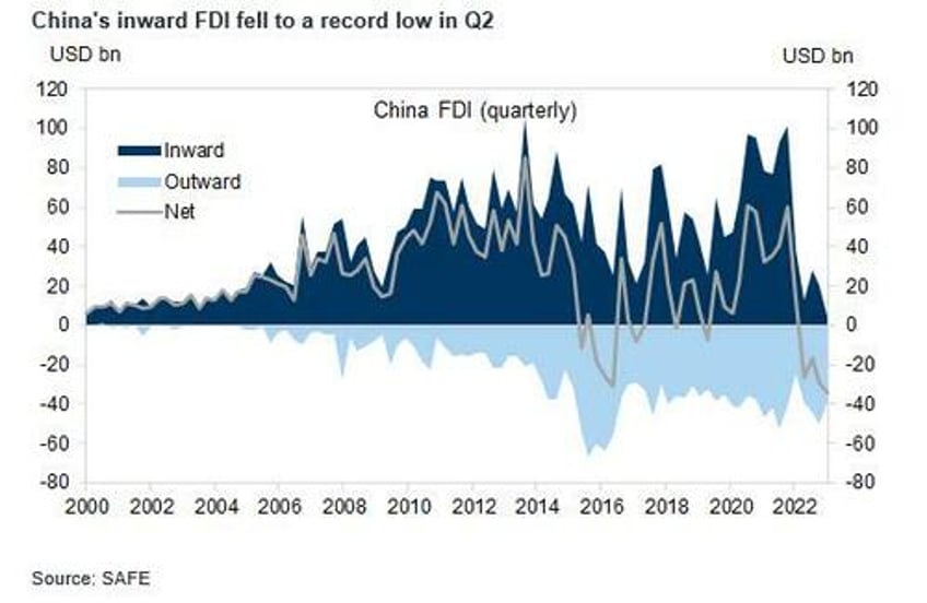 chinas inward foreign direct investment falls to the lowest level on record