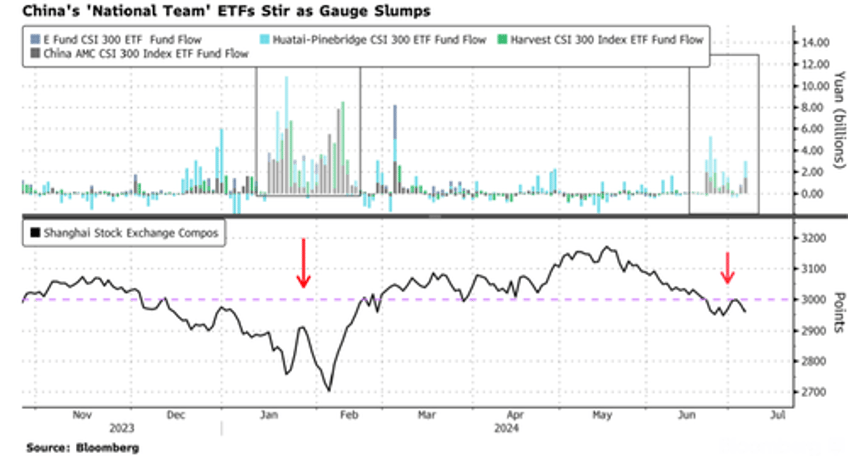 chinas national team gets to work at key psychological level for stocks 