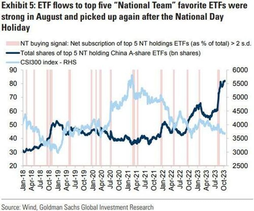 chinas national team is quiet after august etf buying spree