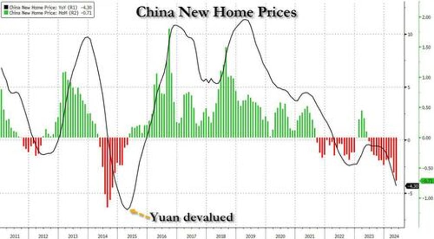 chinas new home prices plunge the most since october 2014