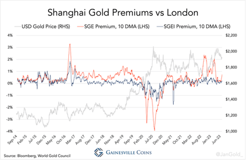 chinas pboc manipulates the shanghai exchange gold price