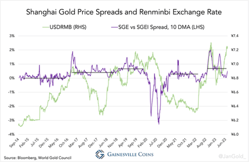 chinas pboc manipulates the shanghai exchange gold price