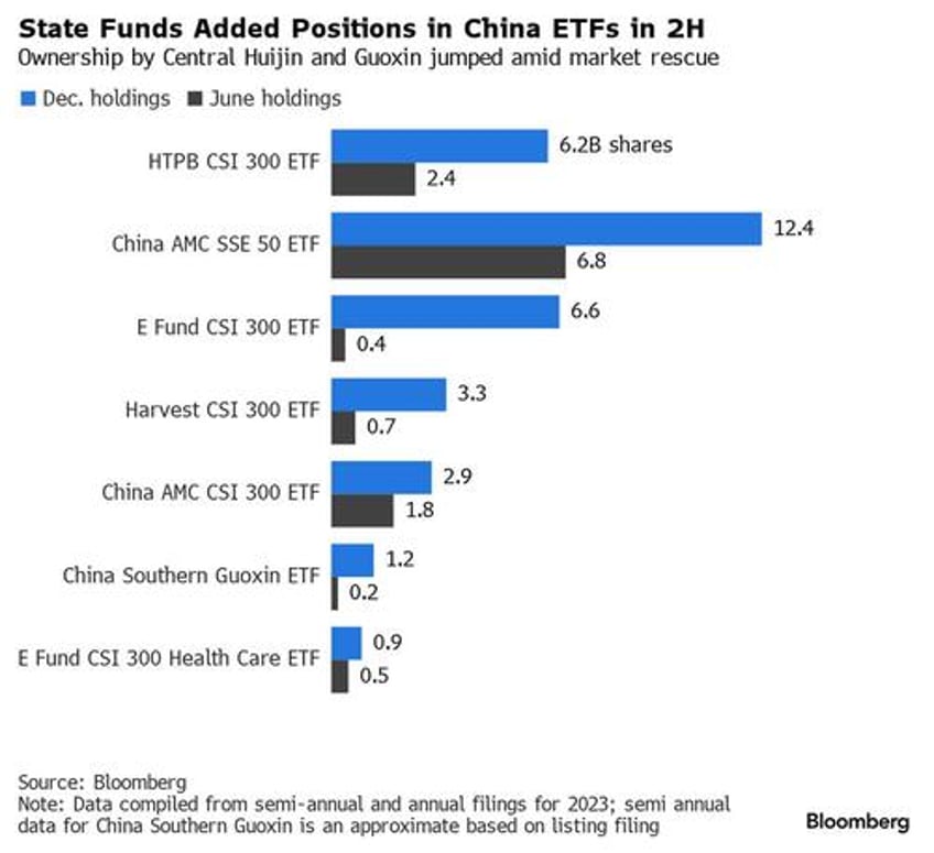 chinas plunge protection team bought 68 billion in stocks in the second half of 2023