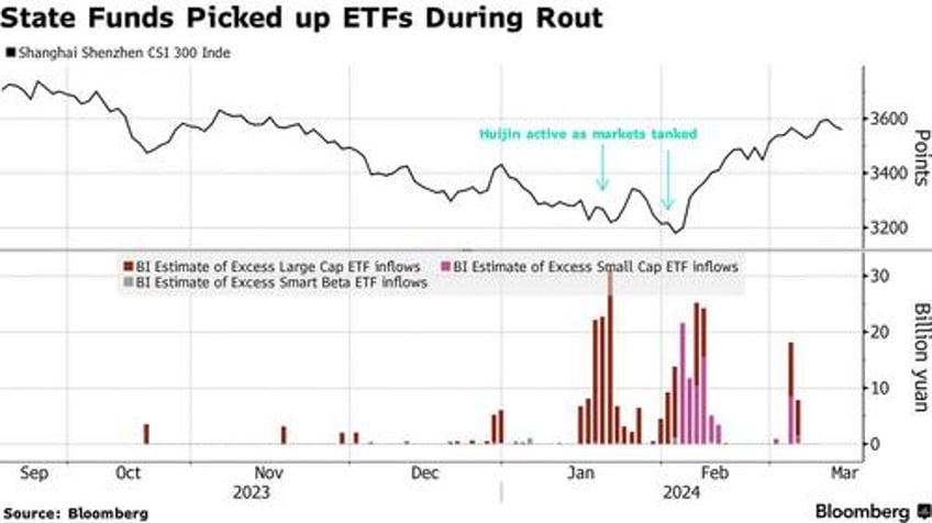 chinas plunge protection team bought 68 billion in stocks in the second half of 2023