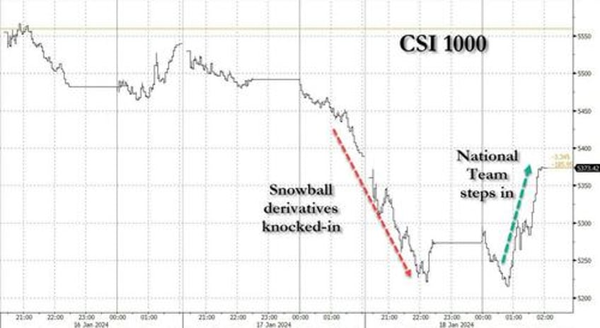 chinas plunge protection team buys billions in etfs to halt market rout