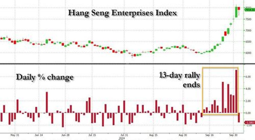 chinas rally fizzles as goldman finds both hedge funds and long onlies resume selling