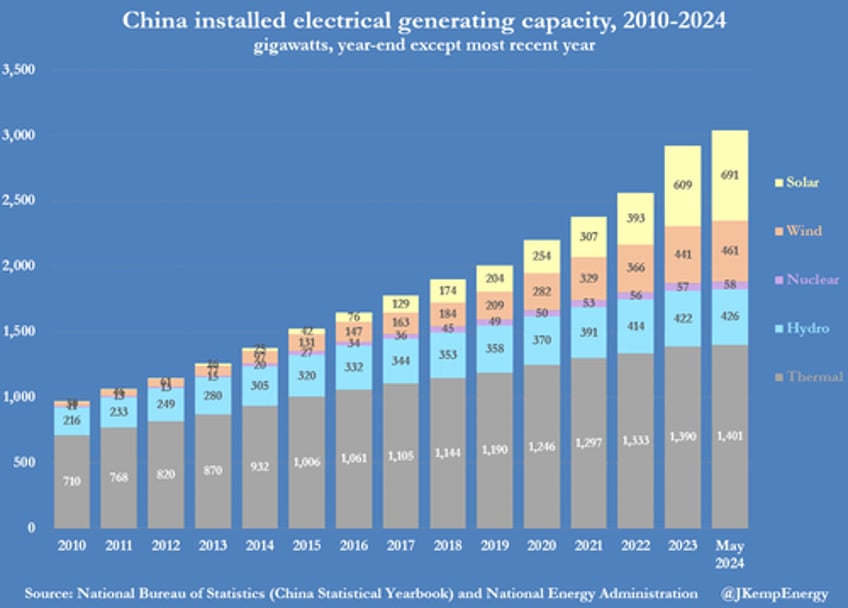 chinas rapid renewables rollout hits grid limits