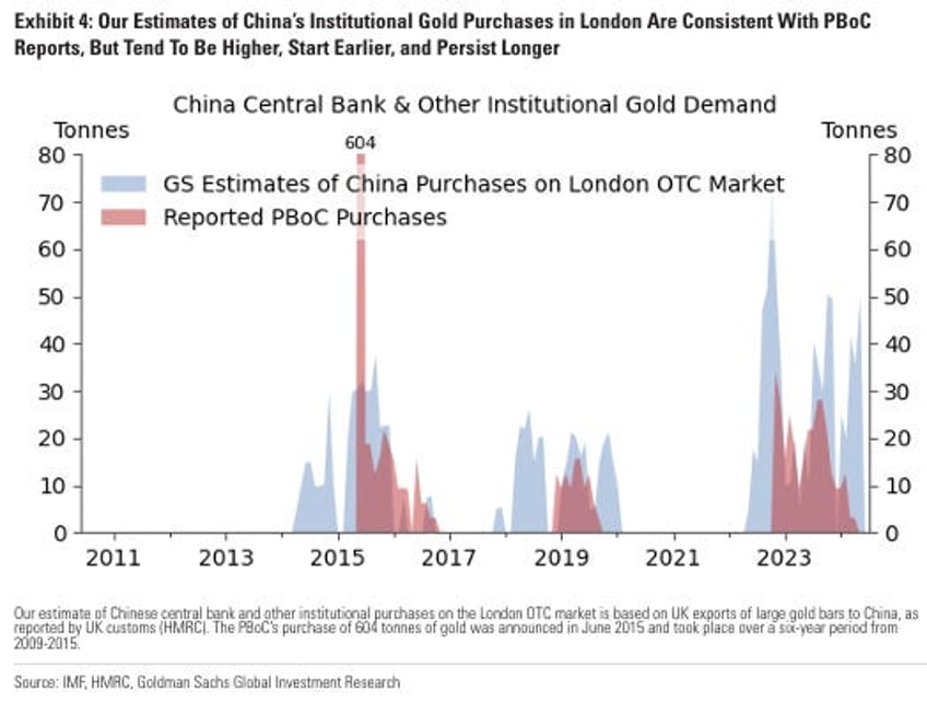 chinas secret gold buying confirmed