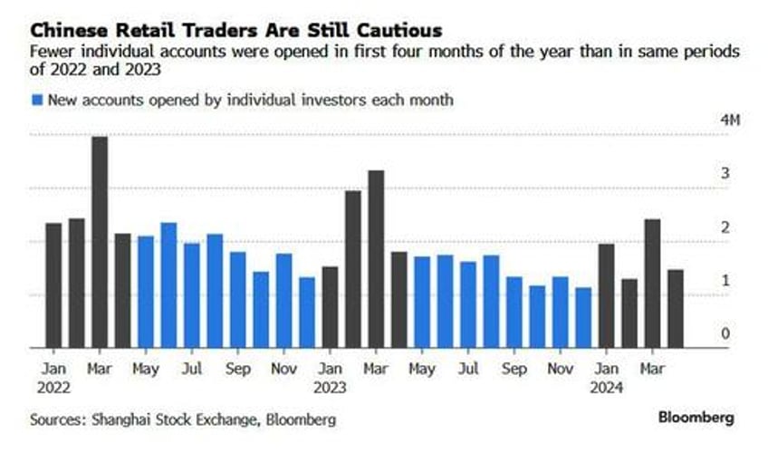 chinas stock rally still misses one crucial piece