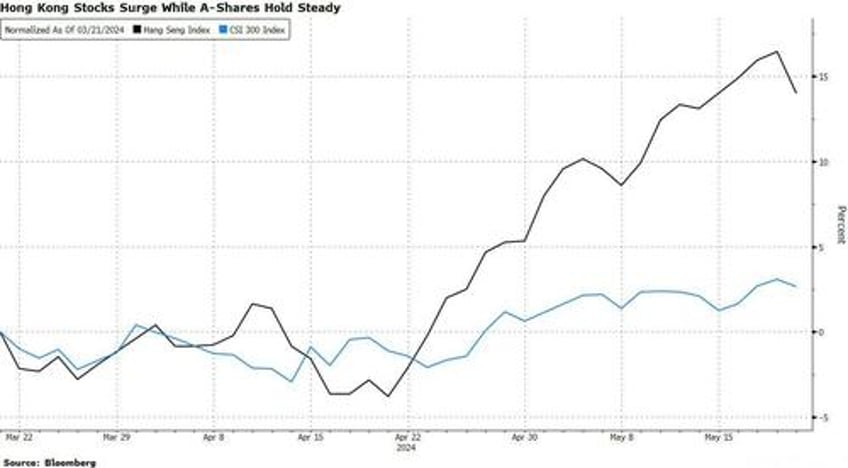 chinas stock rally still misses one crucial piece