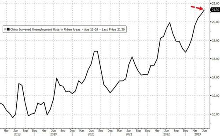 chinas youth unemployment just hit a new record high as q2 gdp growth disappoints